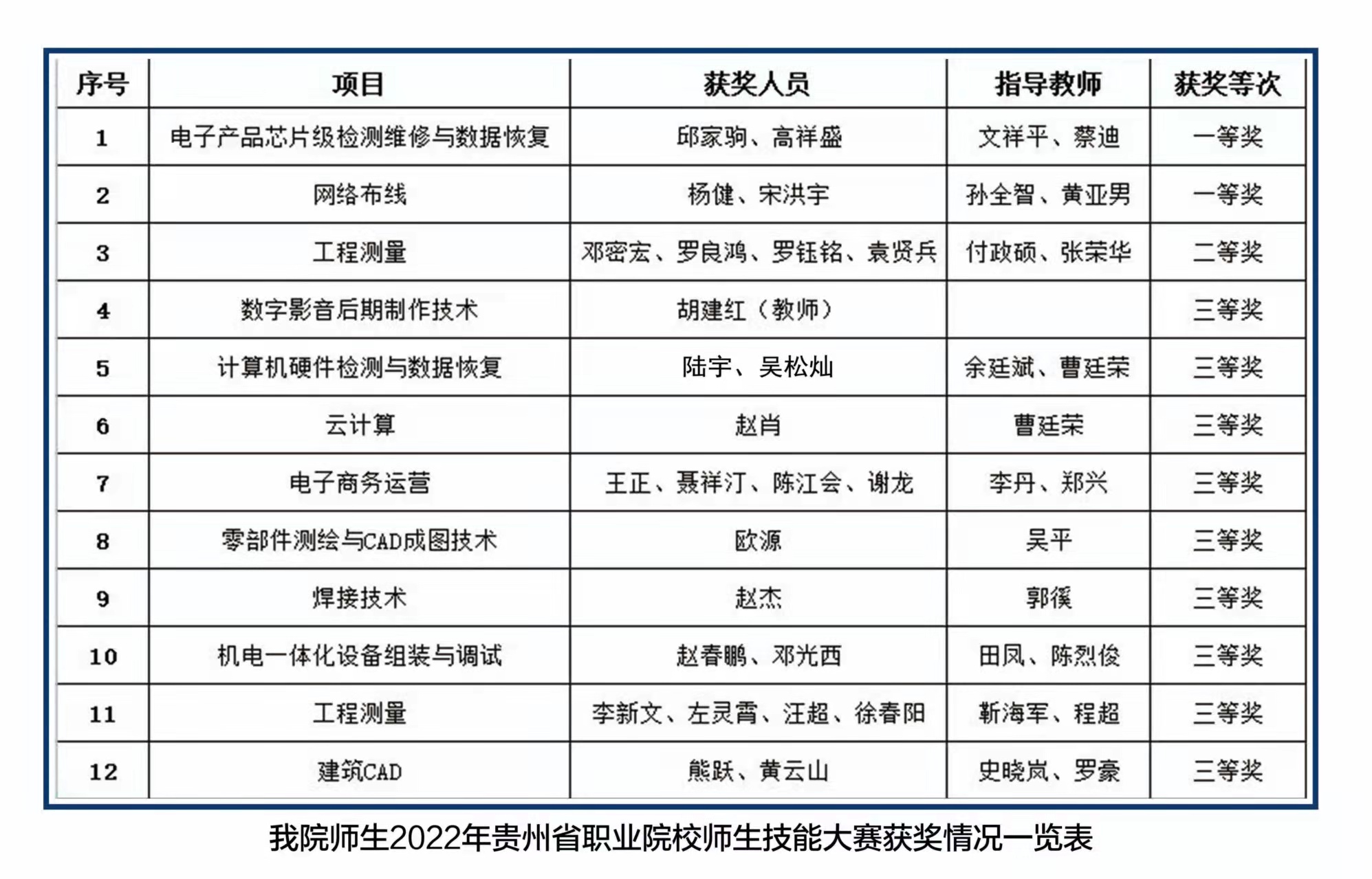 技能大賽結(jié)果出爐，讓我們?yōu)檫@些優(yōu)秀的師生點(diǎn)贊！