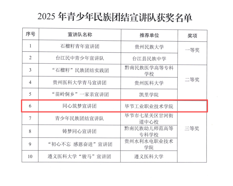 喜報｜我院“同心筑夢”宣講團(tuán)在2025年貴州省青少年民族團(tuán)結(jié)宣講隊評選中喜獲三等獎